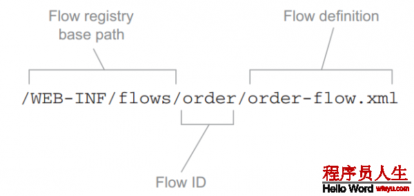 《Spring實(shí)戰(zhàn)》學(xué)習(xí)筆記-第八章：使用Spring Web Flow