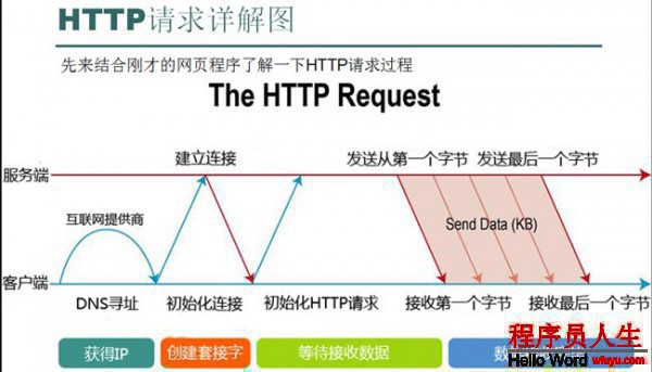 [置頂]        HTTP 頭部信息和錯誤碼匯總詳細解釋，必收藏！