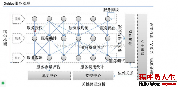 Dubbo 與 Zookeeper、SpringMVC整合和使用（負(fù)載均衡、容錯(cuò)）