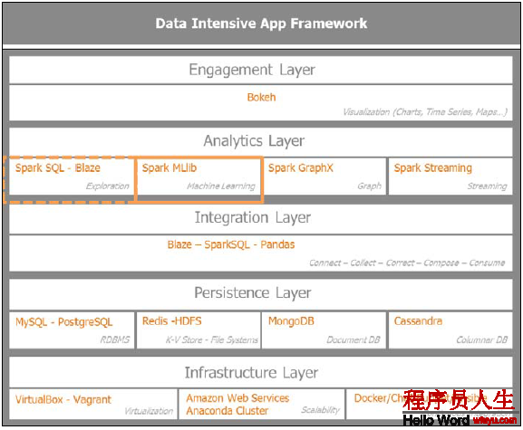 Spark for python developers ---Spark與數(shù)據(jù)的機器