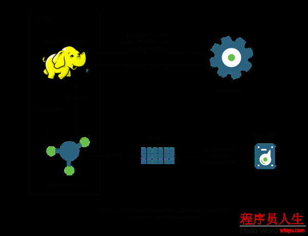 HDFS內(nèi)存存儲(chǔ)