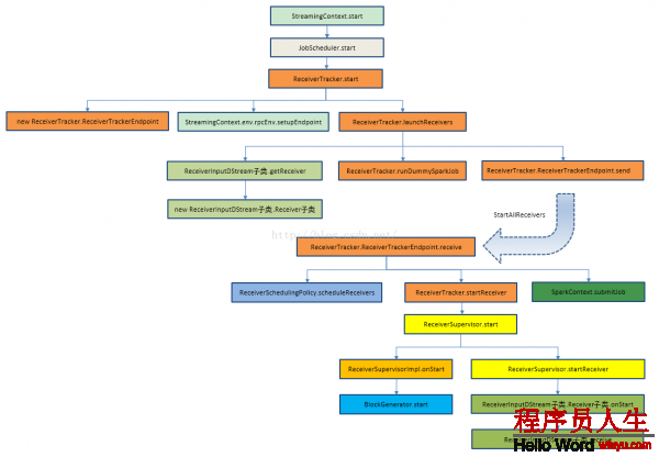 Spark 定制版：009~Spark Streaming源碼解讀之Receiver在Driver的精妙實現(xiàn)全生命周期徹底研究和思考