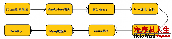 Flume入門筆記------架構(gòu)以及應(yīng)用介紹