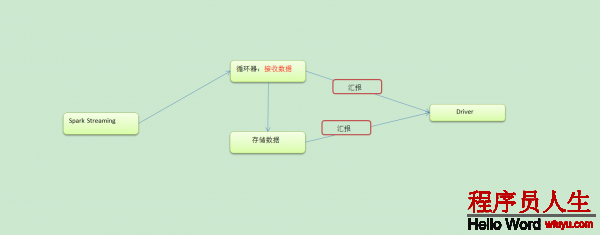 Spark 定制版：010~Spark Streaming源碼解讀之流數(shù)據(jù)不斷接收全生命周期徹底研究和思考