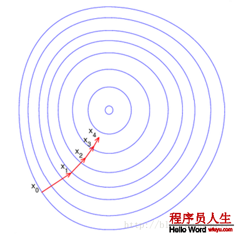 梯度下降法及其Python實現(xiàn)