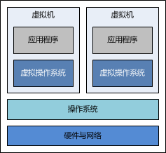 使用 Docker 搭建 Java Web 運行環(huán)境