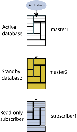 TimesTen 數(shù)據(jù)庫復(fù)制學(xué)習(xí)：2. 配置Active Standby Pair