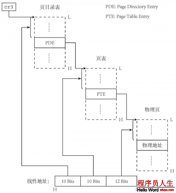 一個操作系統(tǒng)的實現(xiàn)(6)-初識分頁機制