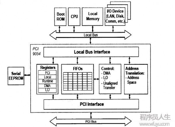 PCI9054 學(xué)習(xí)小結(jié)