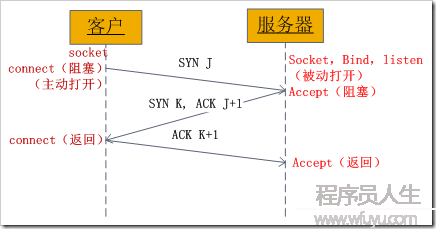 Socket過程詳細解釋（包括三次握手建立連接，四次握手斷開連接）