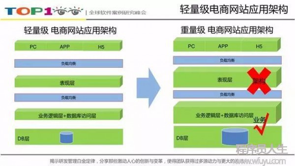 1號店交易系統(tǒng)架構(gòu)如何向「高并發(fā)高可用」演進(jìn)
