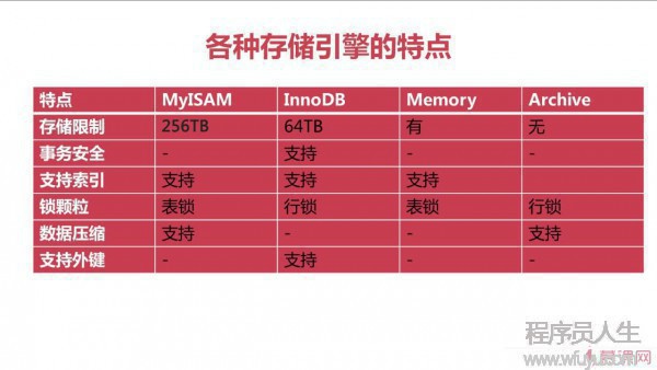MySQL數據庫存儲引擎與數據庫優化