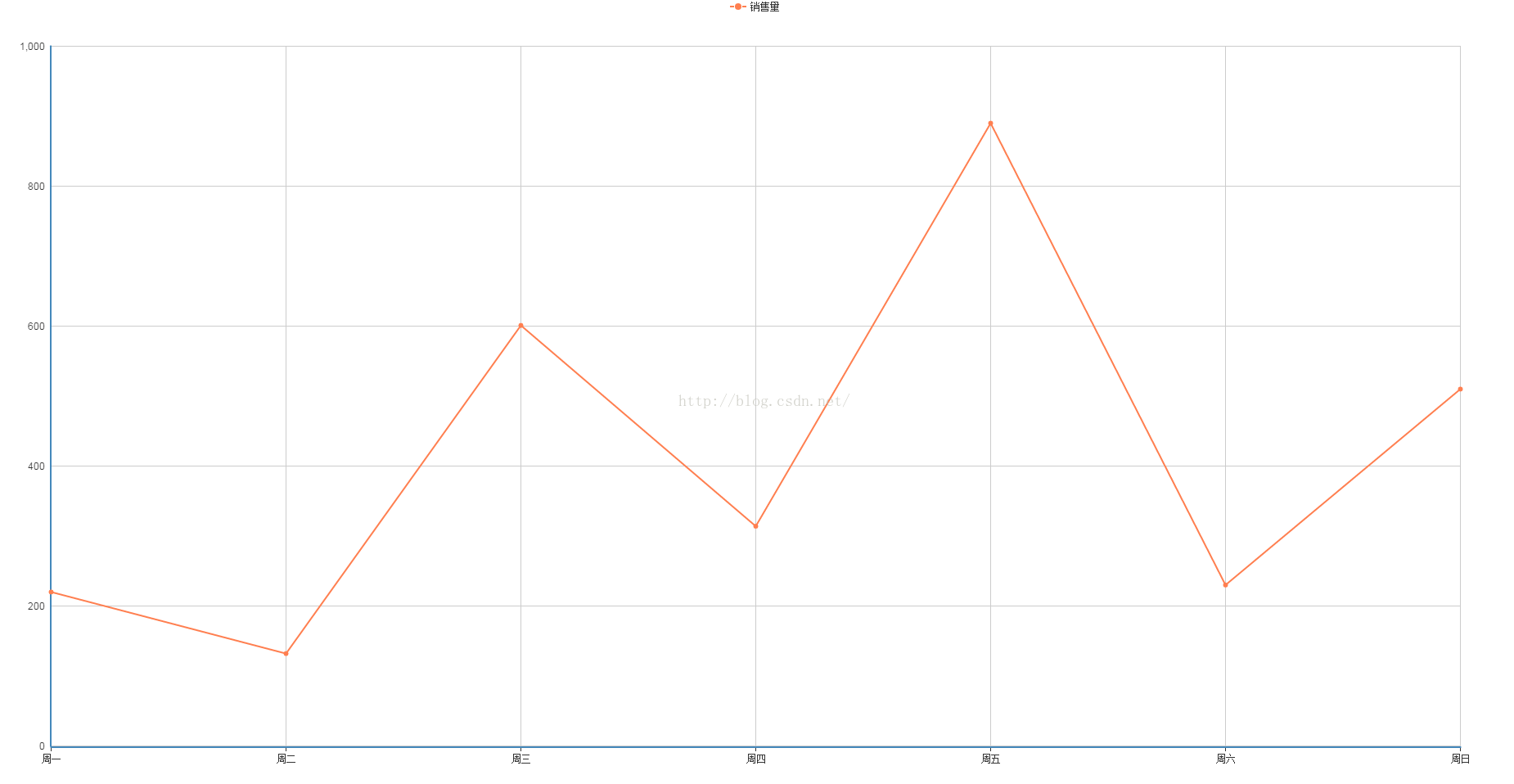 echarts-設置折線圖中折線線條顏色和折線點顏色