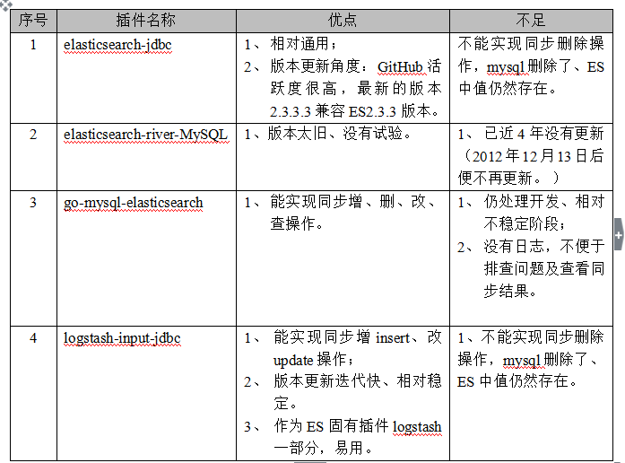 mysql 與elasticsearch實時同步常用插件及優缺點對比