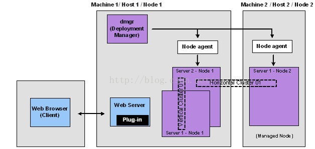 [置頂]        JBOSS EAP實(shí)戰(zhàn)(2)-集群、NGINX集成、隊(duì)列與安全