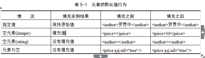 XML文檔類型定義---XML Schema結構