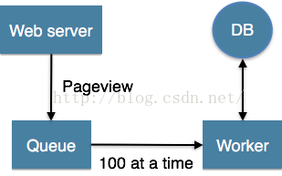 數據系統架構——Lambda architecture(Lambda架構)