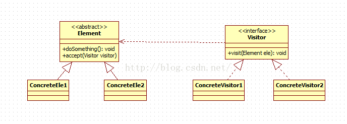 "圍觀"設計模式(24)--行為型之訪問者模式（Visitor Pattern）