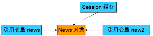 Hibernate深入理解----03操作Session緩存方法（flush、refresh、clear，事務隔離級別）