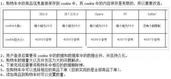 購物車功能的優(yōu)化完善
