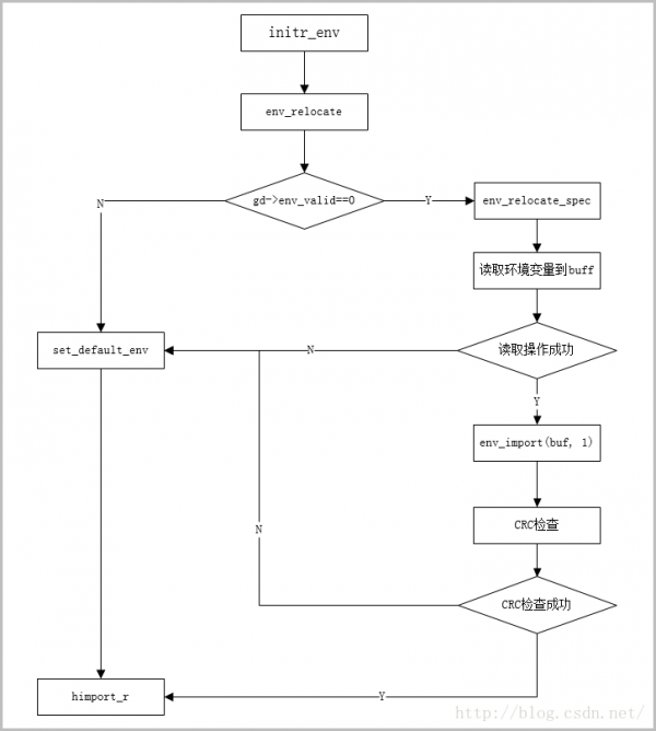 u-boot中環境變量操作和hash表