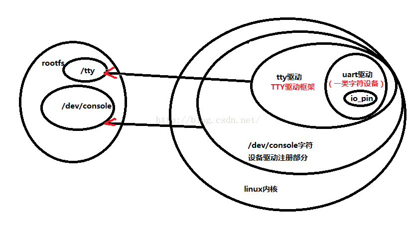 E:安桌層及文件系統(tǒng)層的PRINTf輸出原理
