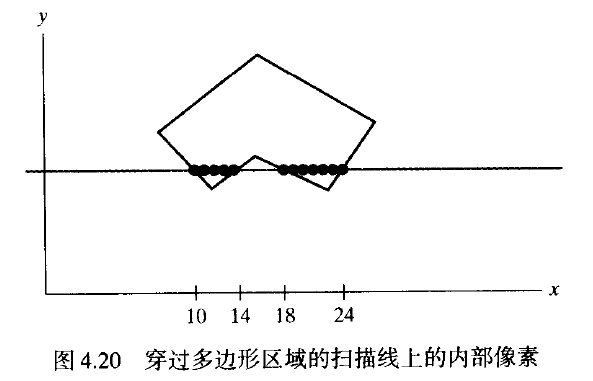 計(jì)算機(jī)圖形學(xué)（三）_圖元的屬性_10_ 通用掃描填充算法