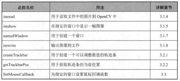 《OpenCV3編程入門》學(xué)習(xí)筆記三：HighGUI圖形用戶界面