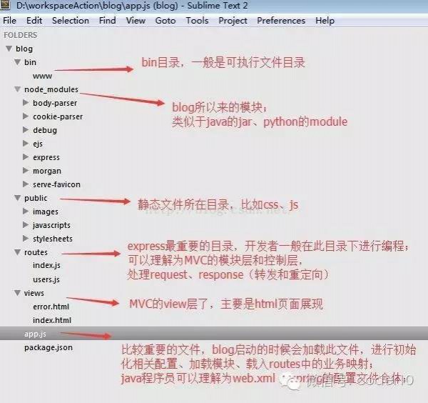 實戰學習NodeJS建站（2）—blog結構，request&response，結合bootstrap
