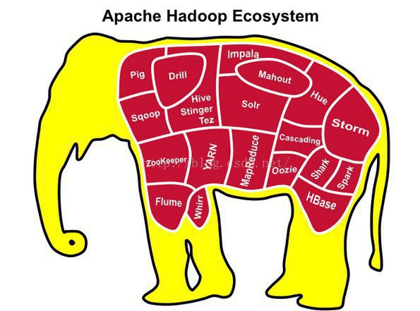 Hadoop生態圈介紹
