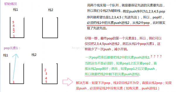 【數據結構】棧面試題--兩個棧實現一個隊列