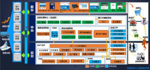 90%的企業(yè)都會考慮的數(shù)據(jù)平臺建設(shè)方案