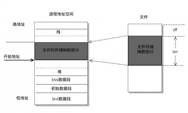 Linux文件讀寫機制及優(yōu)化方式