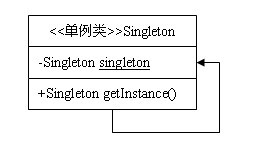23種設(shè)計模式（1）：單例模式