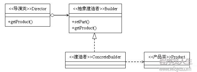 23種設(shè)計(jì)模式（4）：建造者模式