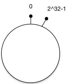 一致性Hash(Consistent Hashing)原理剖析