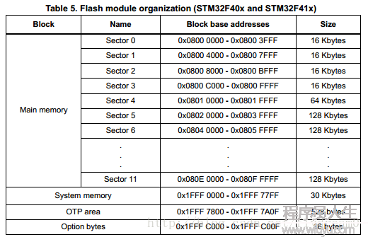 STM32F407內(nèi)部FLASH的組織結(jié)構