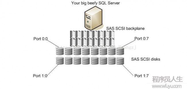 [置頂]        SQL Server AlwaysON從入門到進(jìn)階（2）——存儲(chǔ)