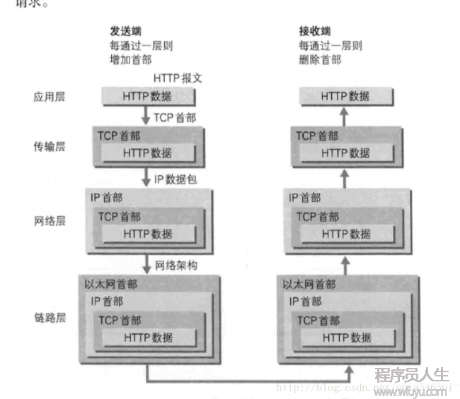 數(shù)據(jù)傳輸過程