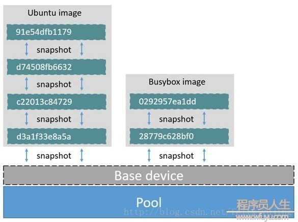 docker的devicemapper存儲驅動