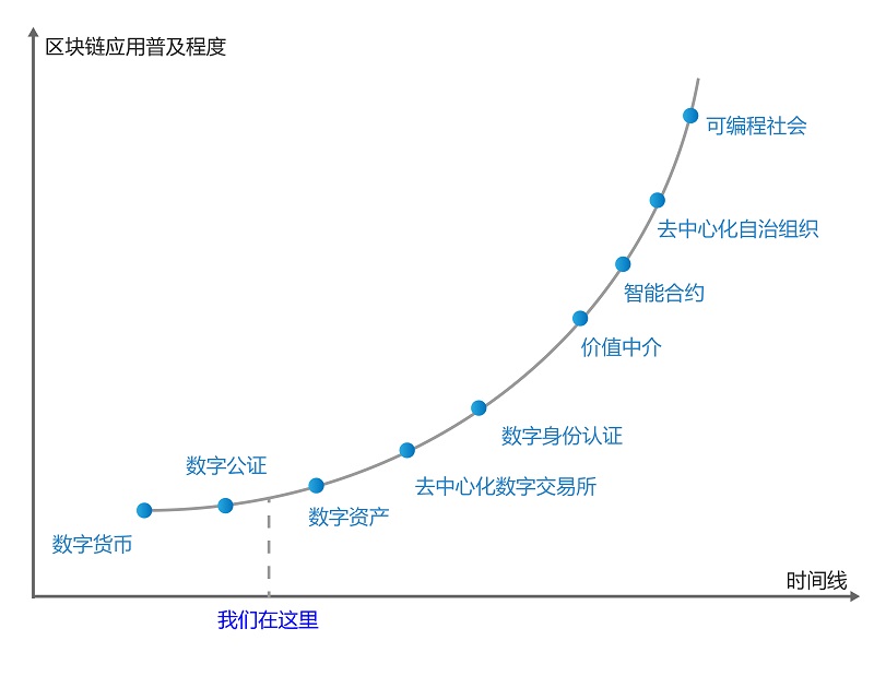區(qū)塊鏈(Blockchain)深入介紹