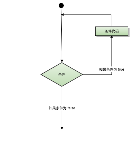 lua循環