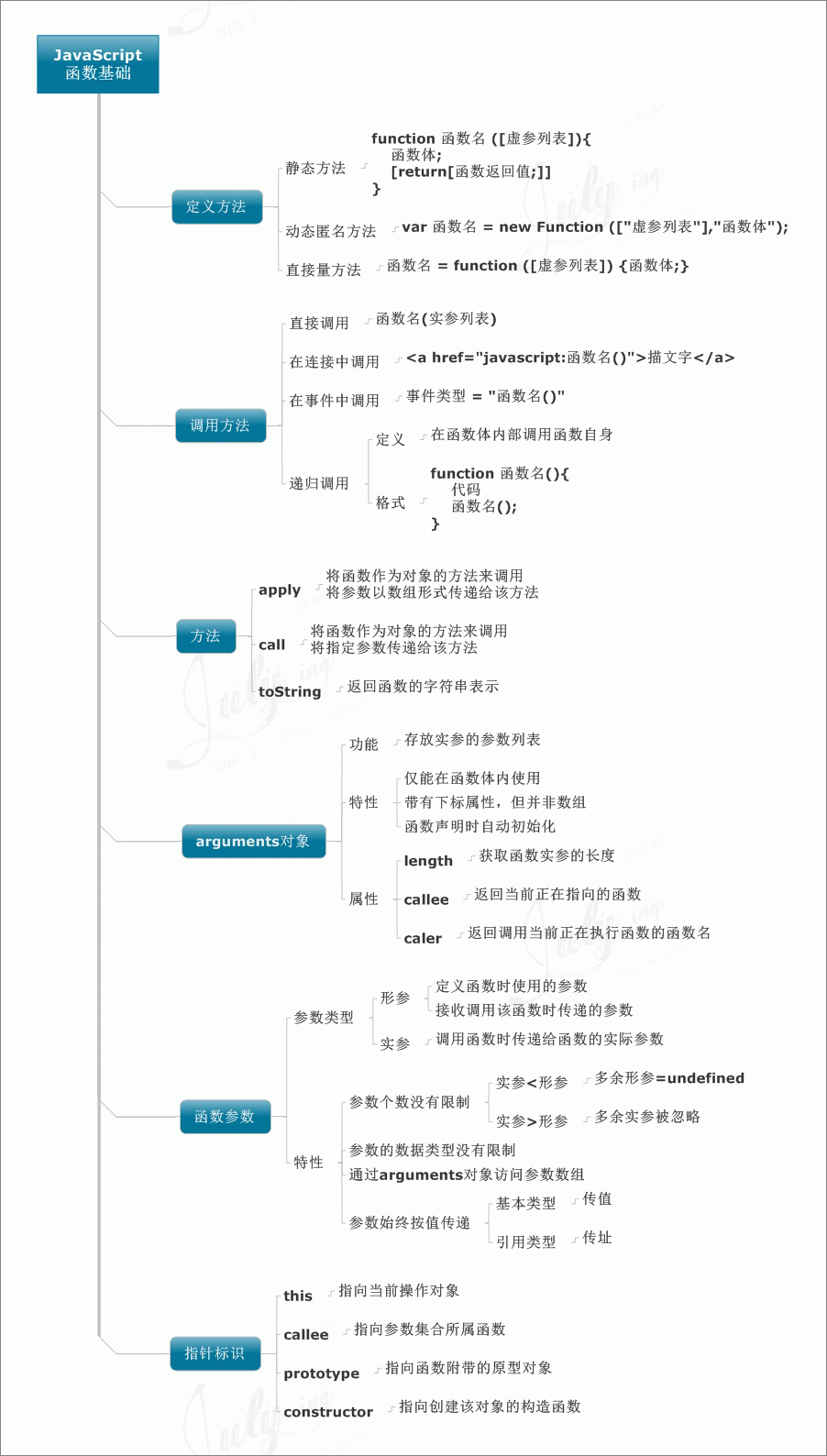 價(jià)值10000元的javascript知識(shí)圖譜，值得你珍藏。