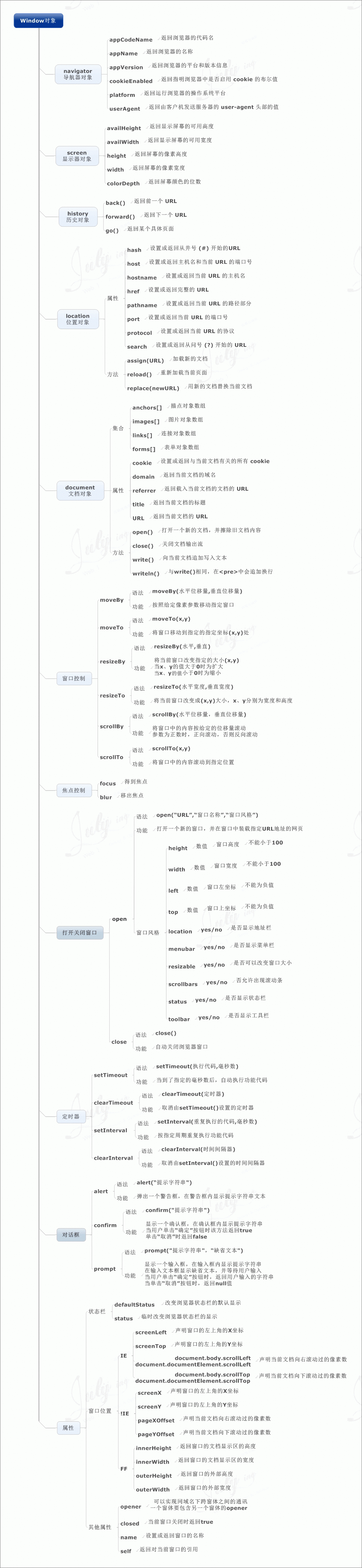 價(jià)值10000元的javascript知識(shí)圖譜，值得你珍藏。