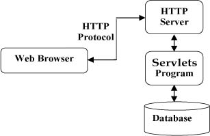 Servlet 架構(gòu)
