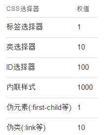 css選擇器