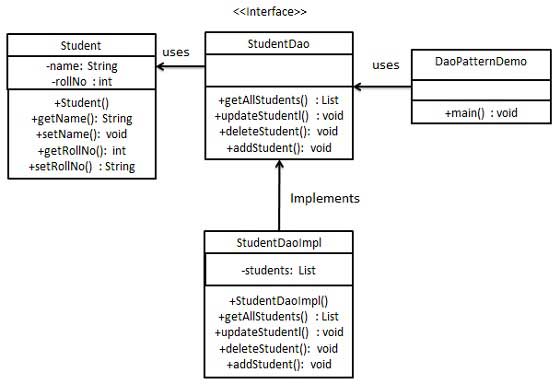 數據訪問對象模式的 UML 圖