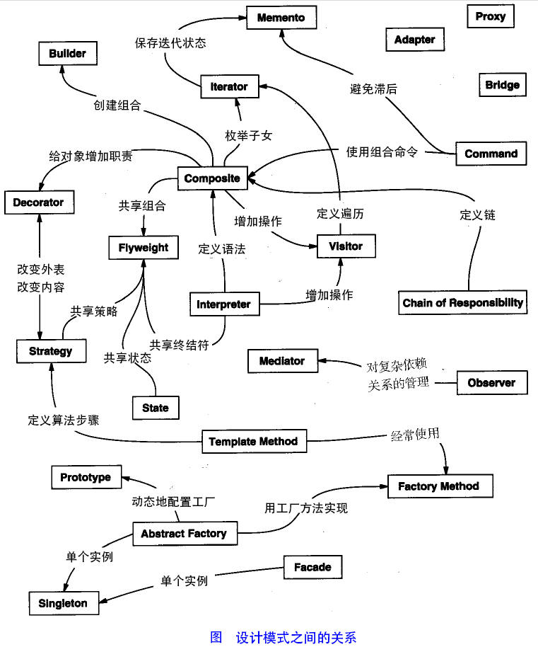 設(shè)計(jì)模式之間的關(guān)系