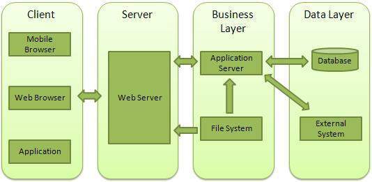 Web 應用架構