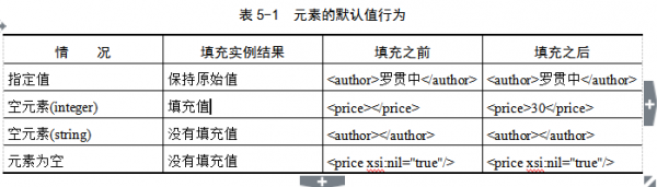 元素默認值行為